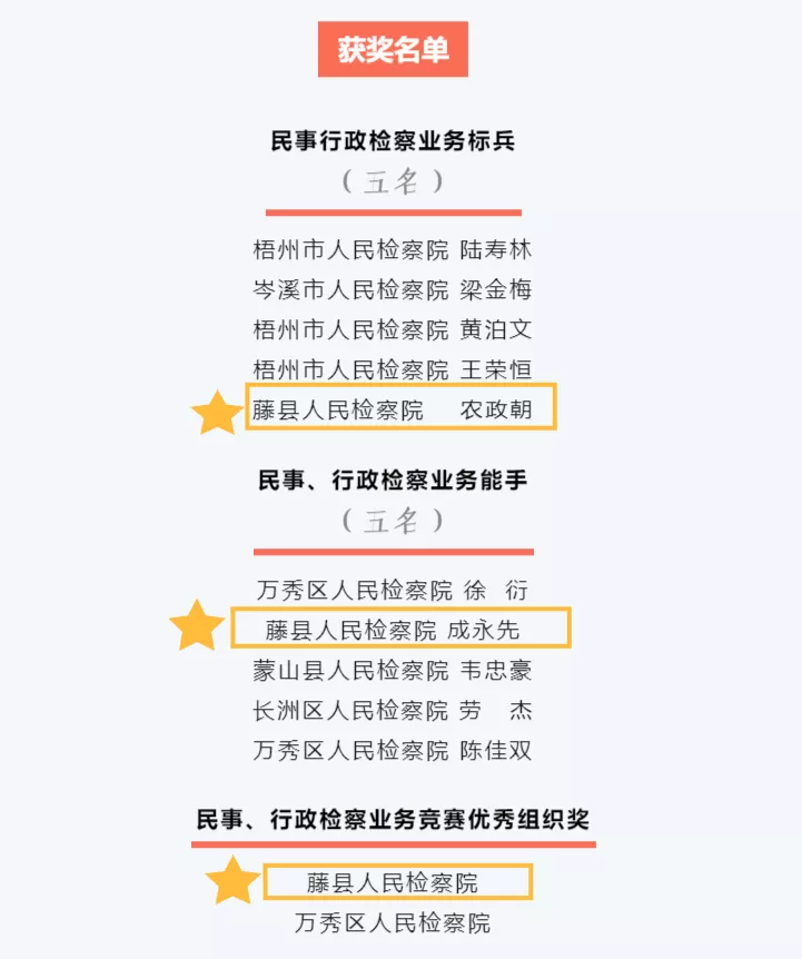 <藤检微第646期>喜报连连!业务标兵、业务能手,优秀论文,通通到碗里来!